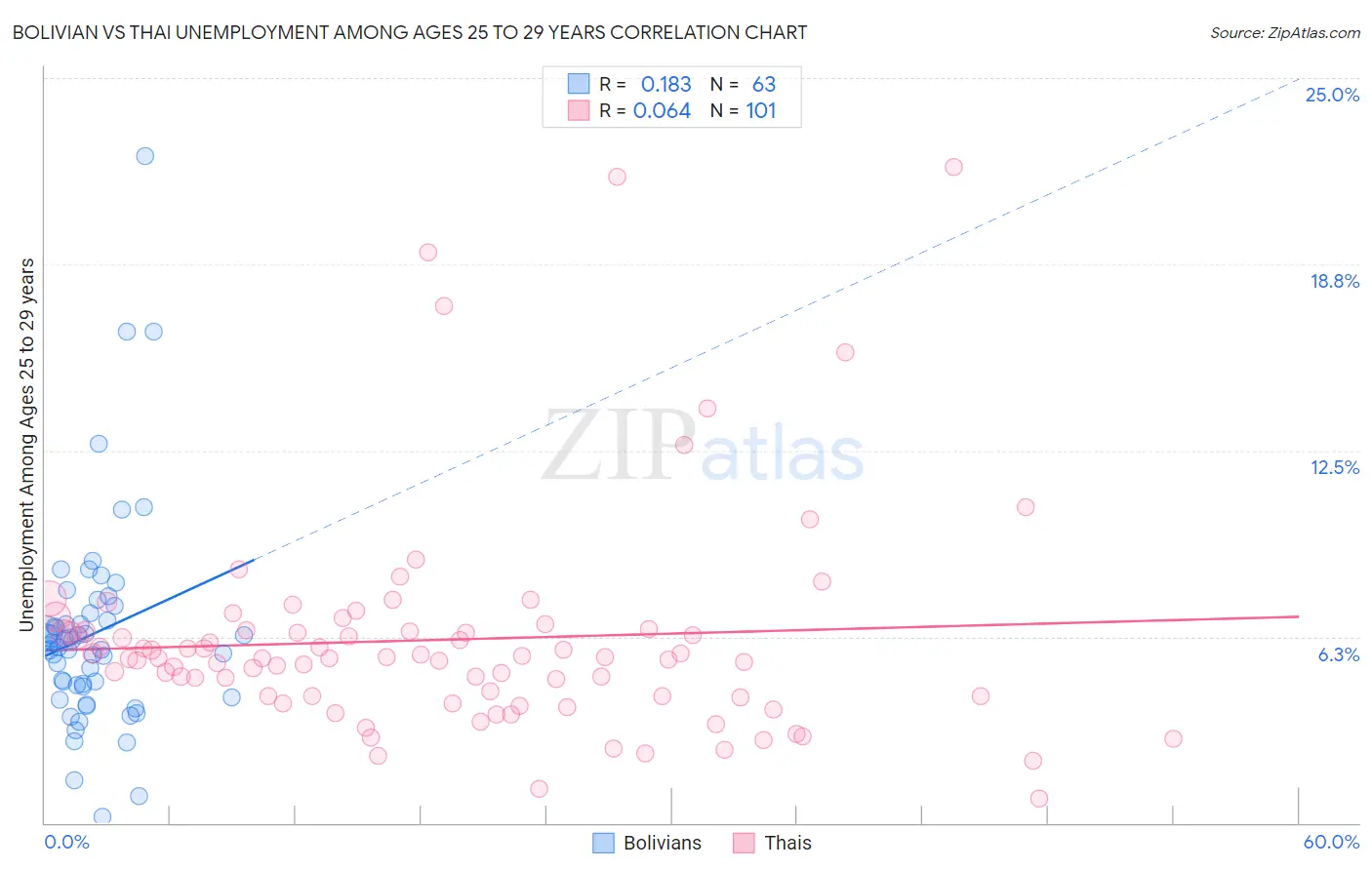 Bolivian vs Thai Unemployment Among Ages 25 to 29 years