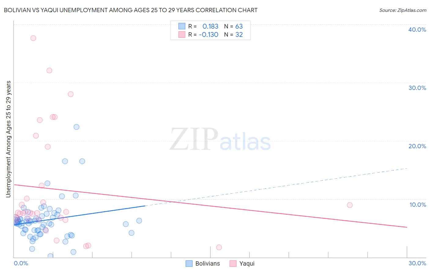 Bolivian vs Yaqui Unemployment Among Ages 25 to 29 years