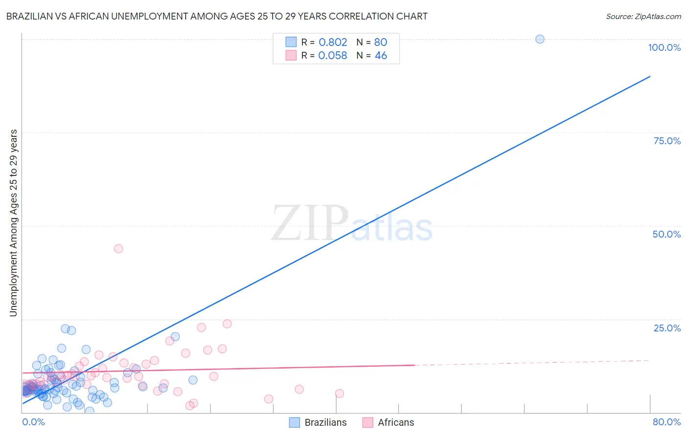 Brazilian vs African Unemployment Among Ages 25 to 29 years