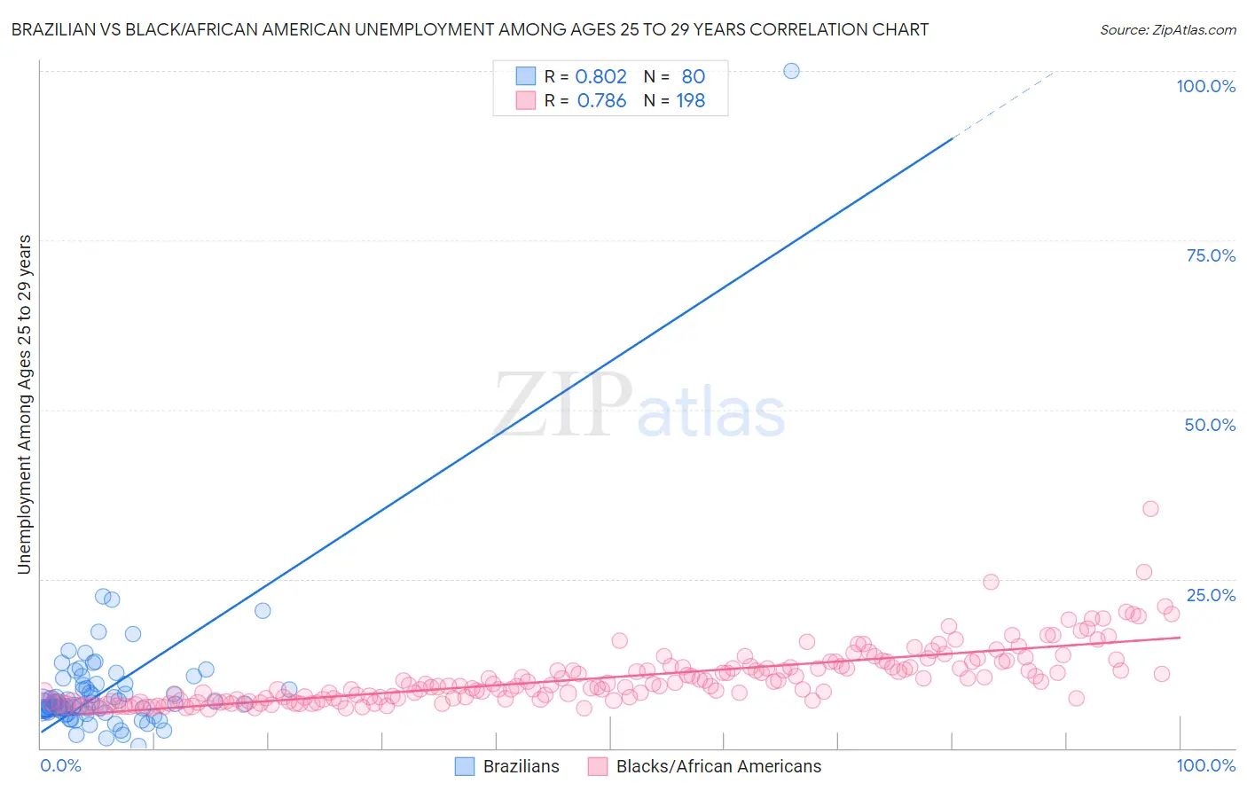 Brazilian vs Black/African American Unemployment Among Ages 25 to 29 years