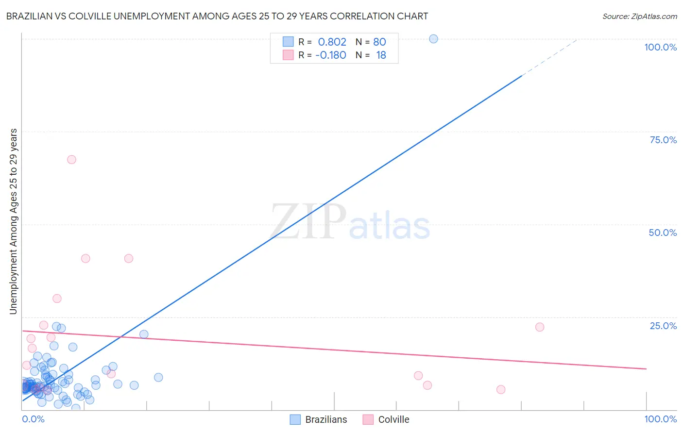 Brazilian vs Colville Unemployment Among Ages 25 to 29 years