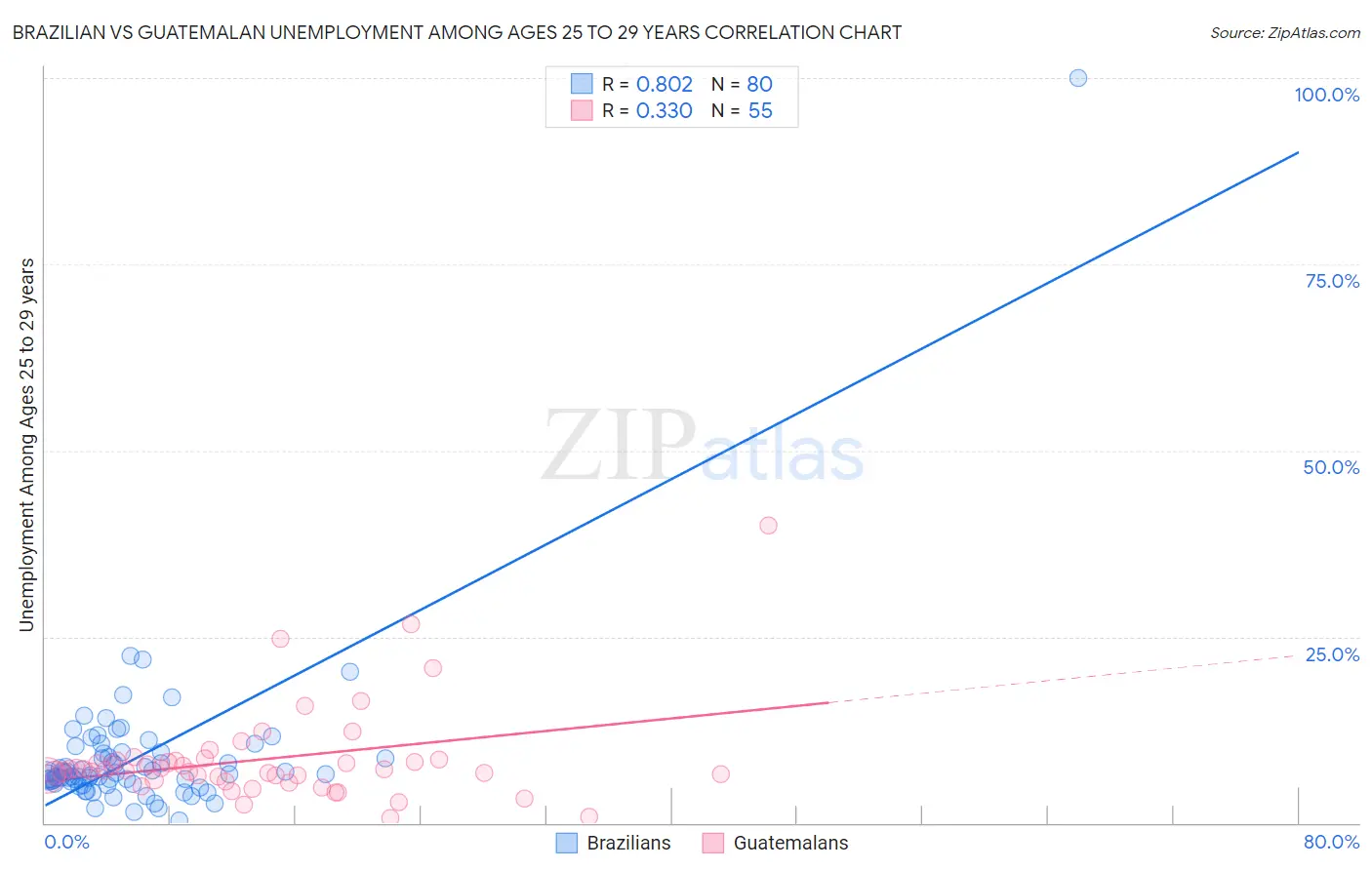 Brazilian vs Guatemalan Unemployment Among Ages 25 to 29 years