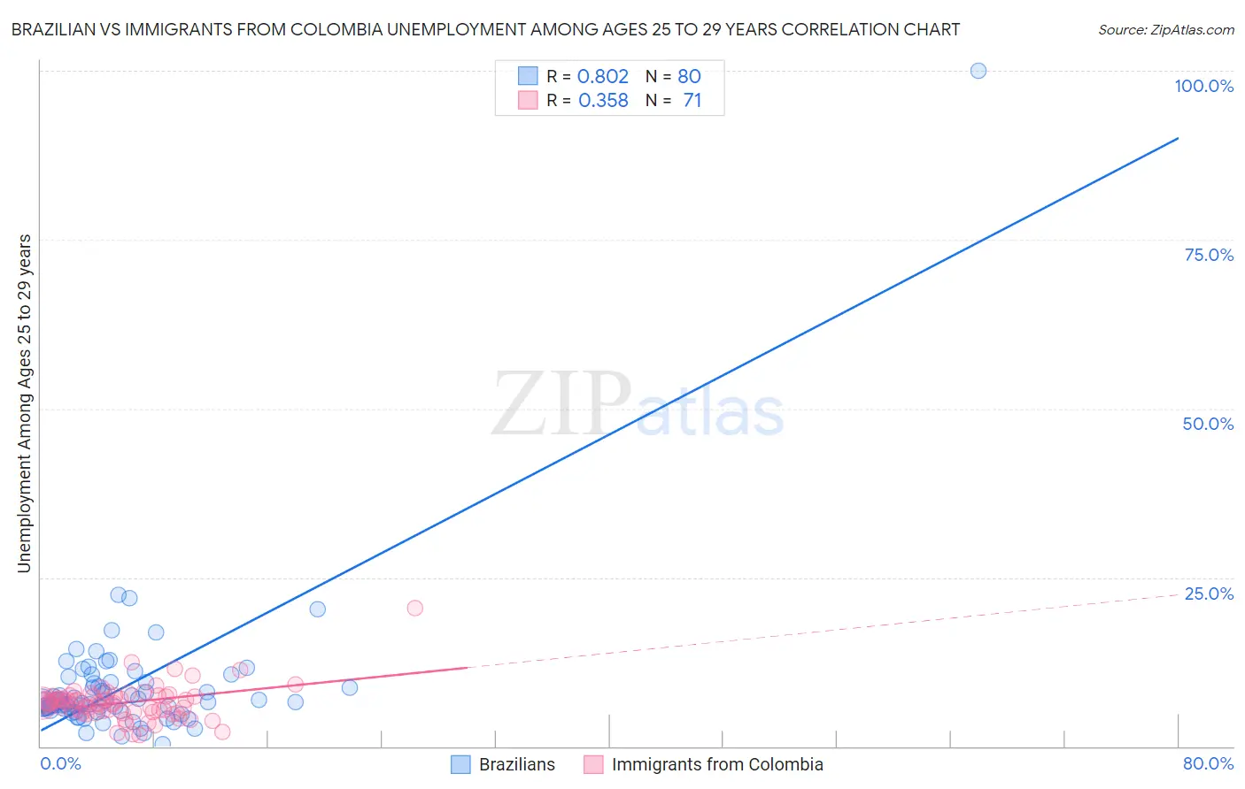 Brazilian vs Immigrants from Colombia Unemployment Among Ages 25 to 29 years