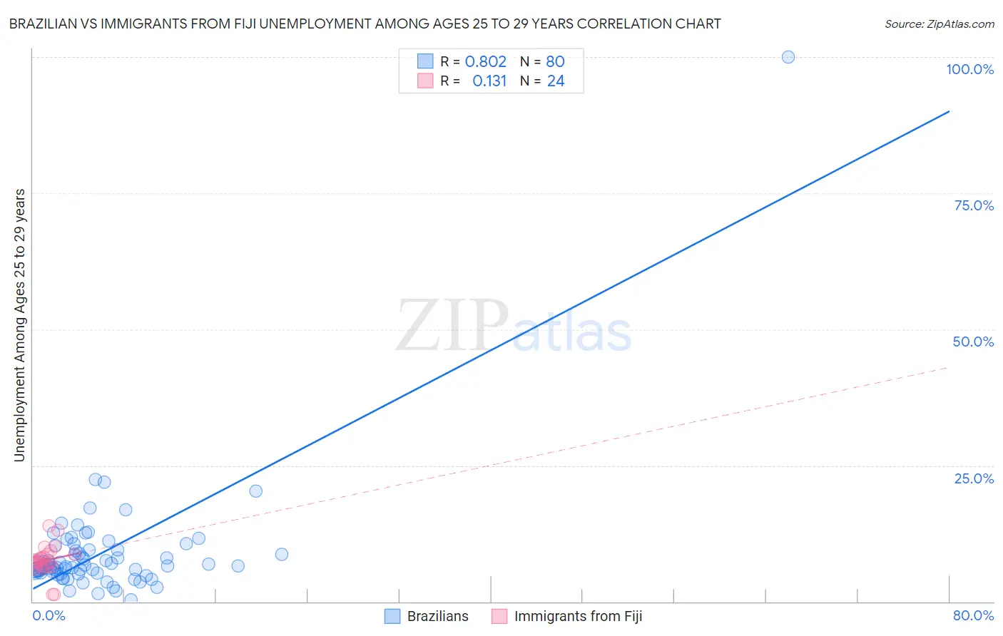 Brazilian vs Immigrants from Fiji Unemployment Among Ages 25 to 29 years