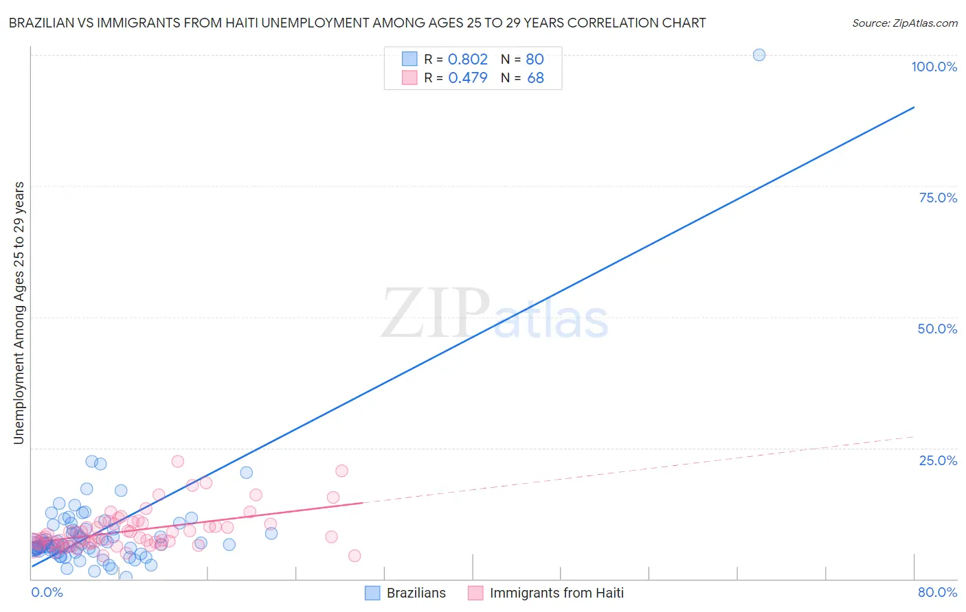 Brazilian vs Immigrants from Haiti Unemployment Among Ages 25 to 29 years