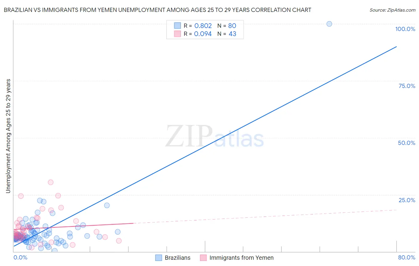 Brazilian vs Immigrants from Yemen Unemployment Among Ages 25 to 29 years