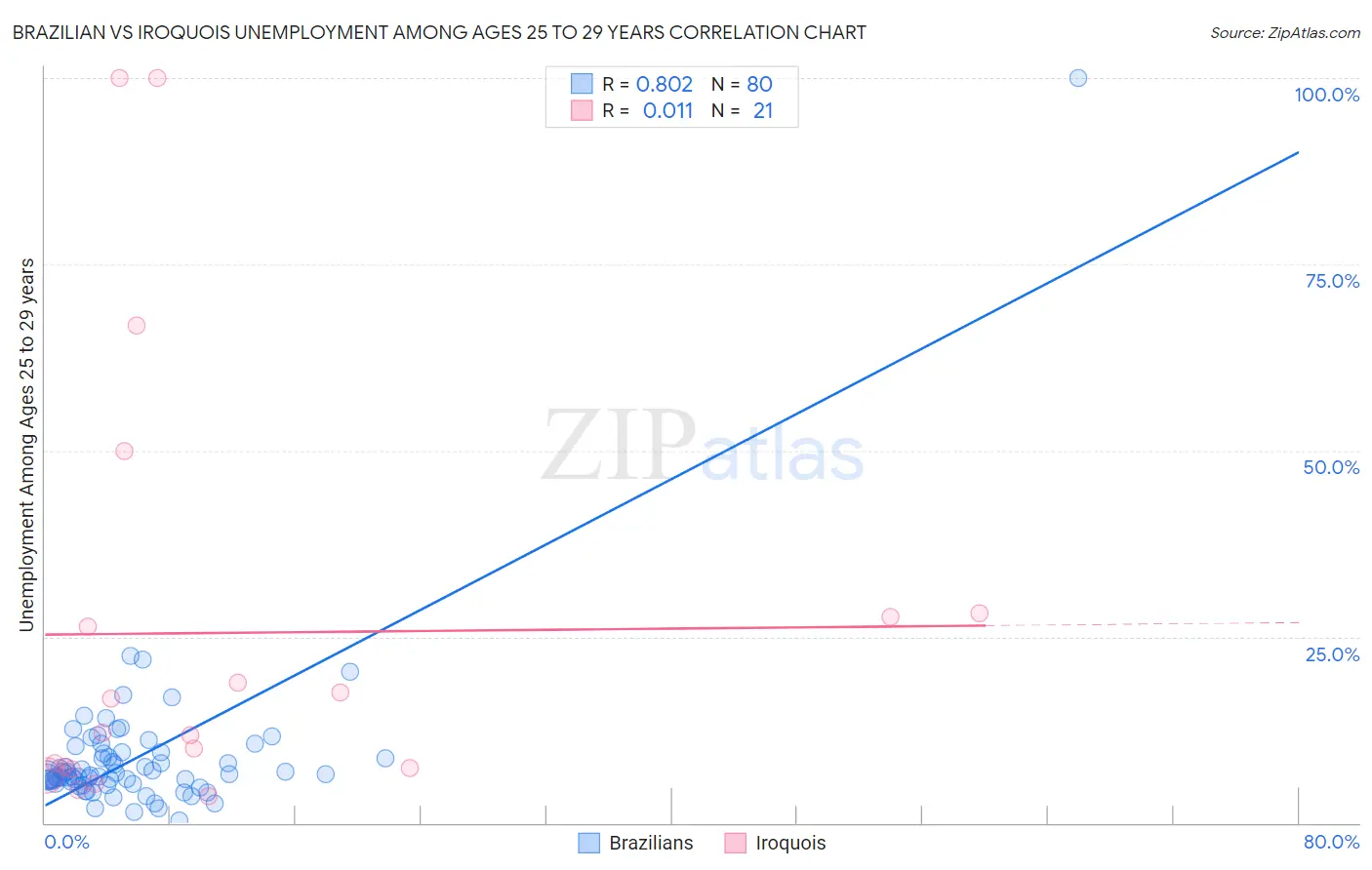 Brazilian vs Iroquois Unemployment Among Ages 25 to 29 years