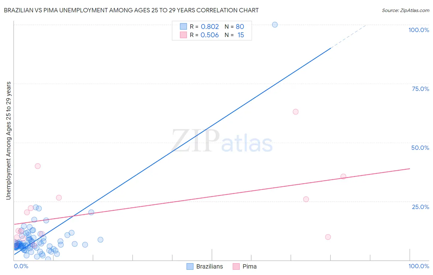 Brazilian vs Pima Unemployment Among Ages 25 to 29 years