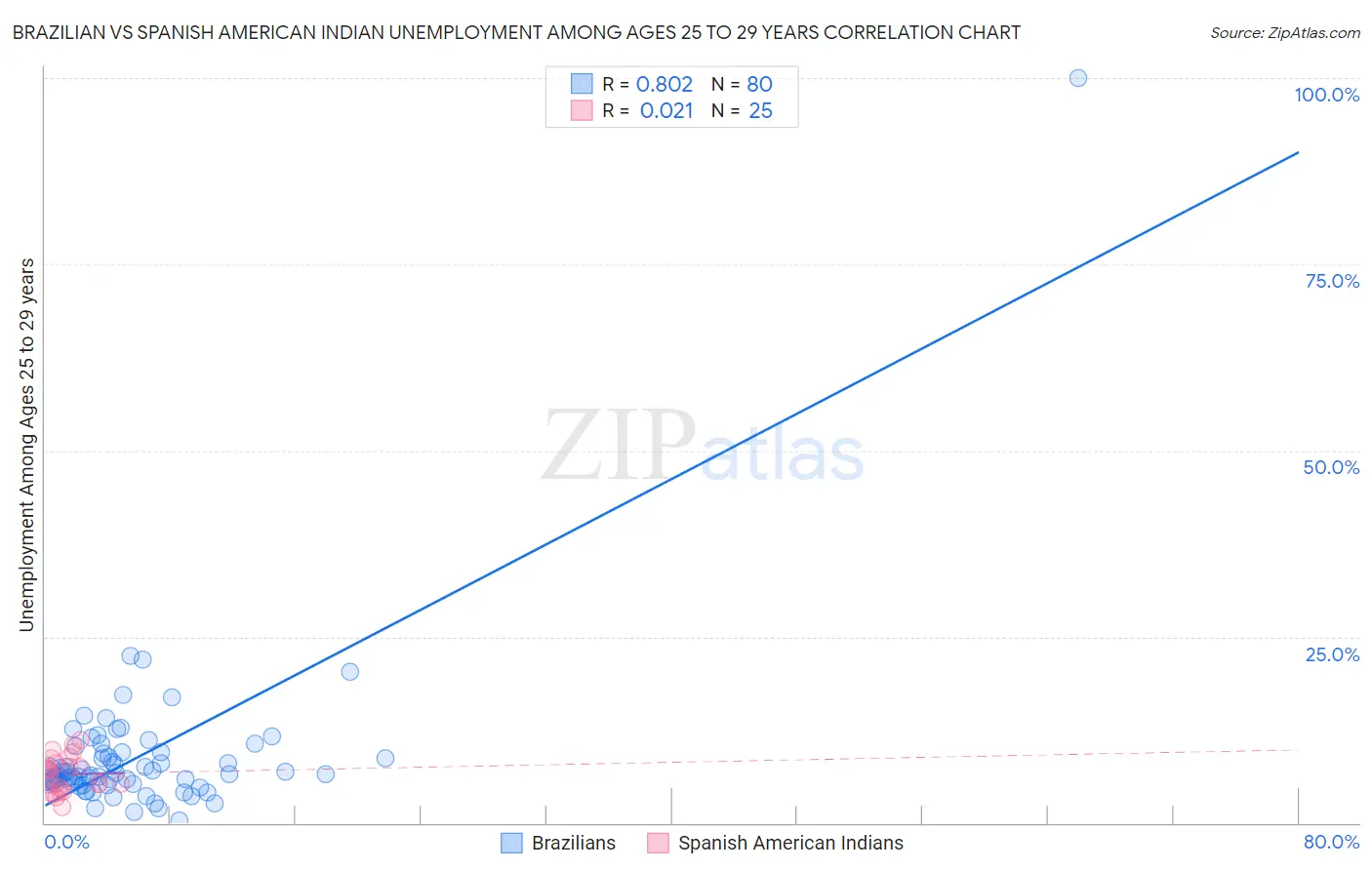 Brazilian vs Spanish American Indian Unemployment Among Ages 25 to 29 years
