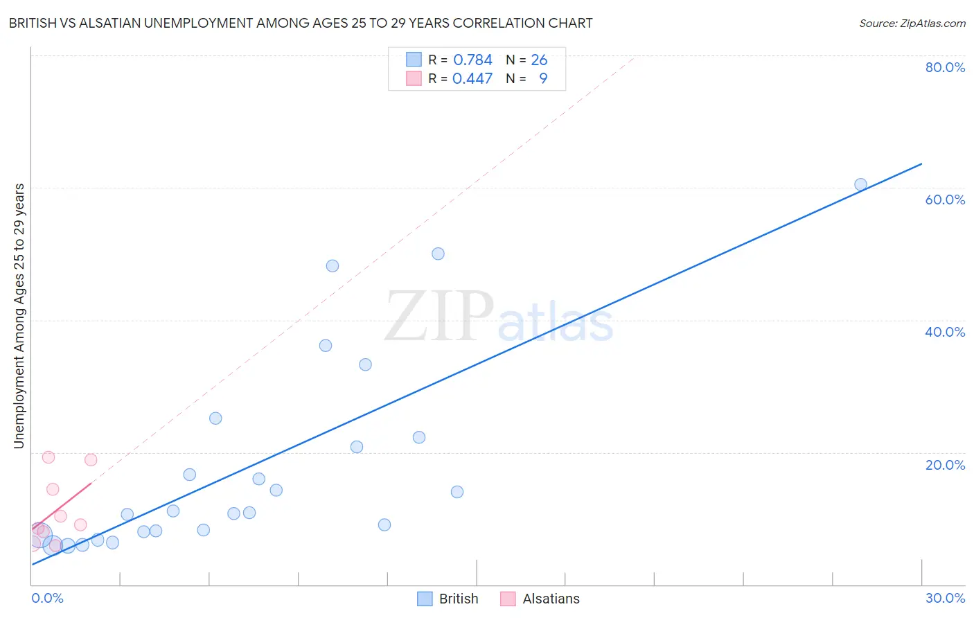 British vs Alsatian Unemployment Among Ages 25 to 29 years