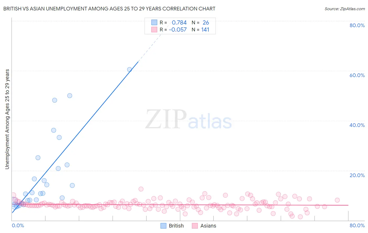 British vs Asian Unemployment Among Ages 25 to 29 years