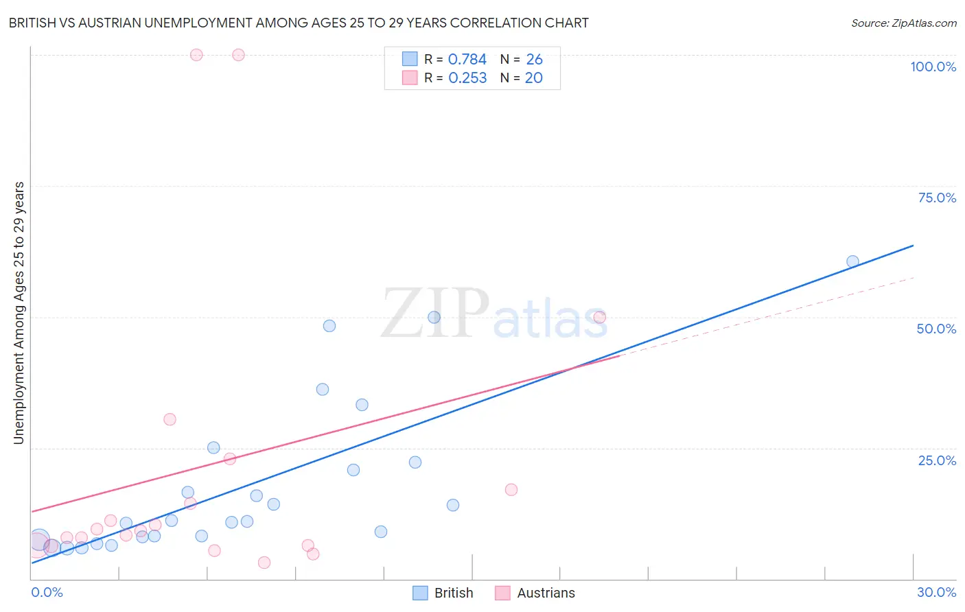 British vs Austrian Unemployment Among Ages 25 to 29 years