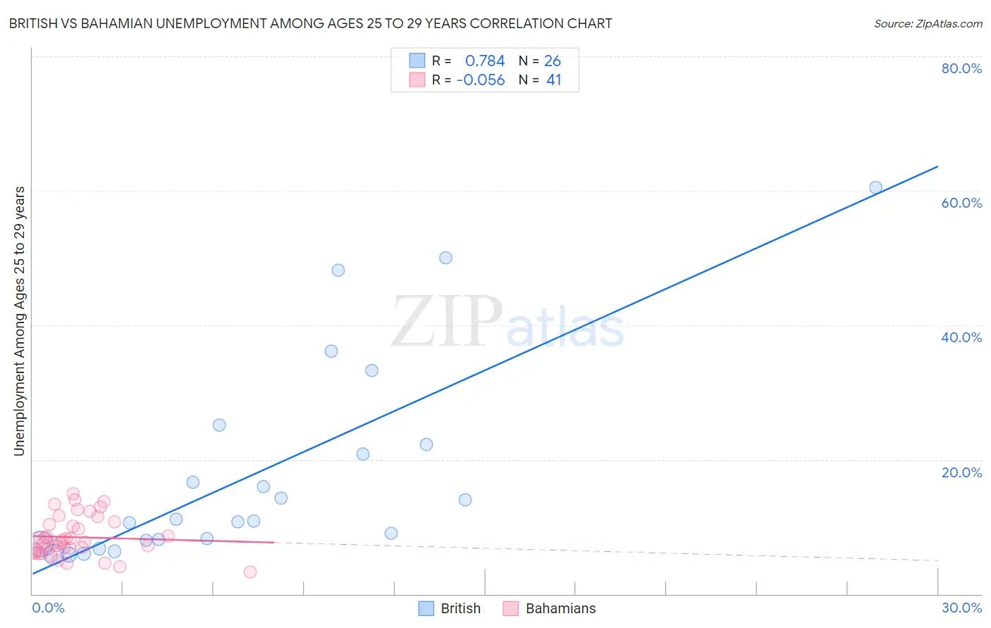 British vs Bahamian Unemployment Among Ages 25 to 29 years