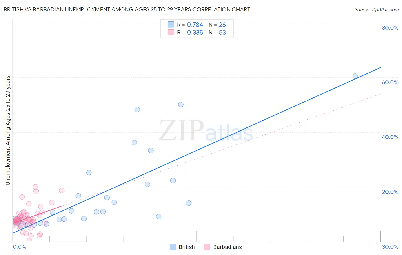 British vs Barbadian Unemployment Among Ages 25 to 29 years