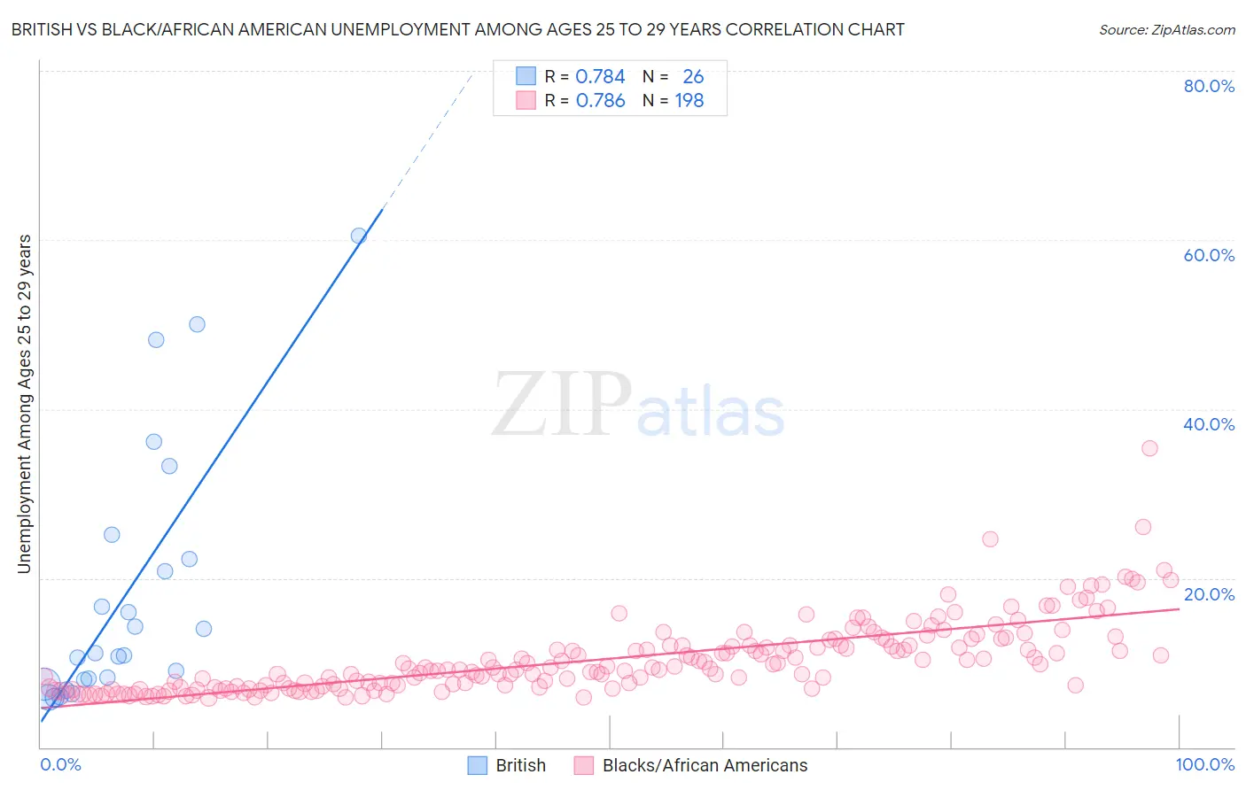 British vs Black/African American Unemployment Among Ages 25 to 29 years