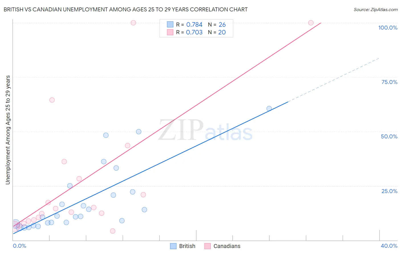 British vs Canadian Unemployment Among Ages 25 to 29 years