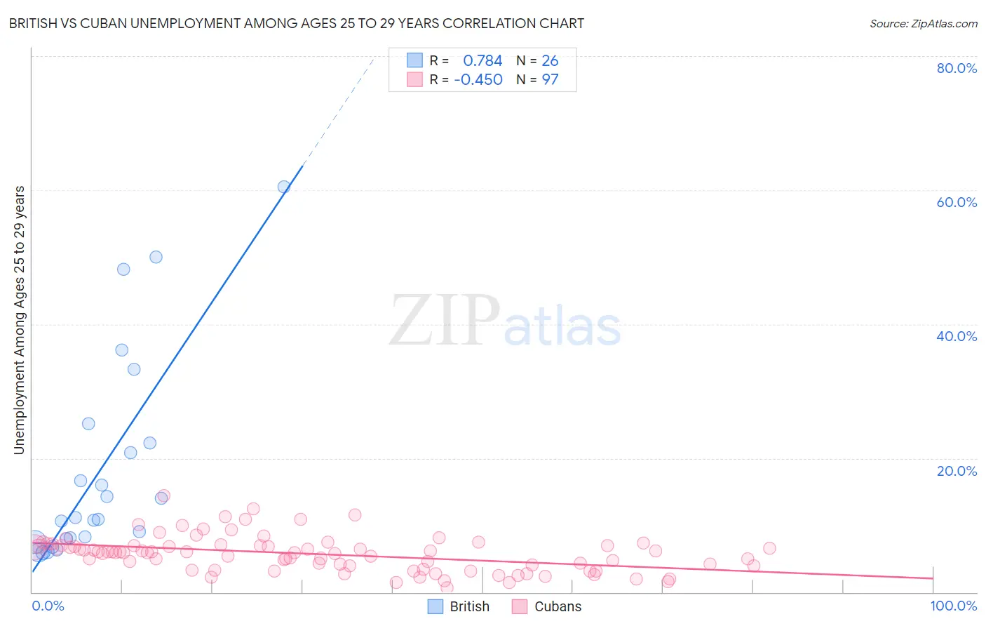 British vs Cuban Unemployment Among Ages 25 to 29 years