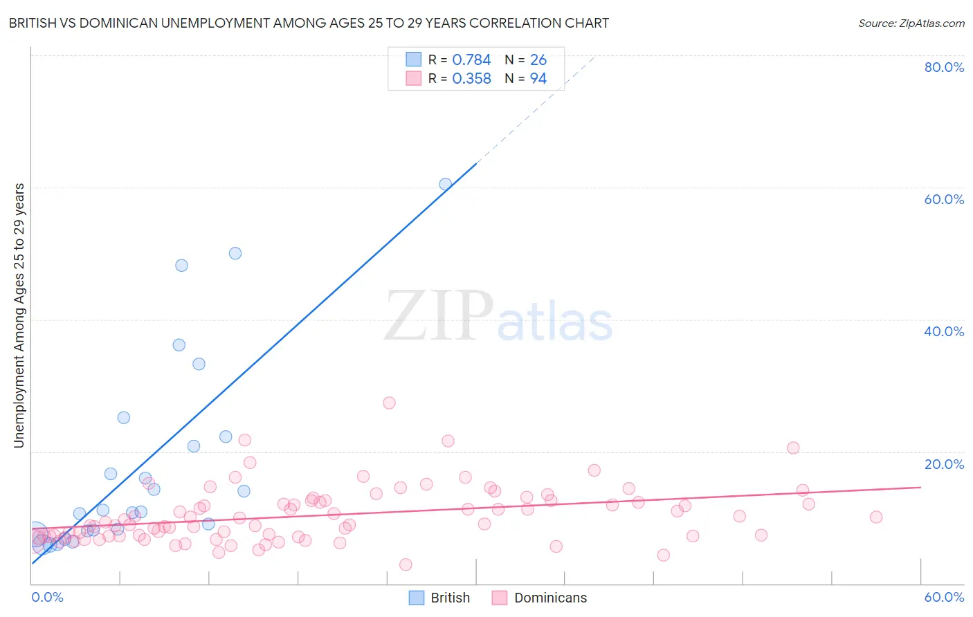 British vs Dominican Unemployment Among Ages 25 to 29 years