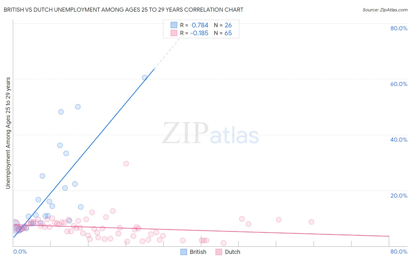 British vs Dutch Unemployment Among Ages 25 to 29 years