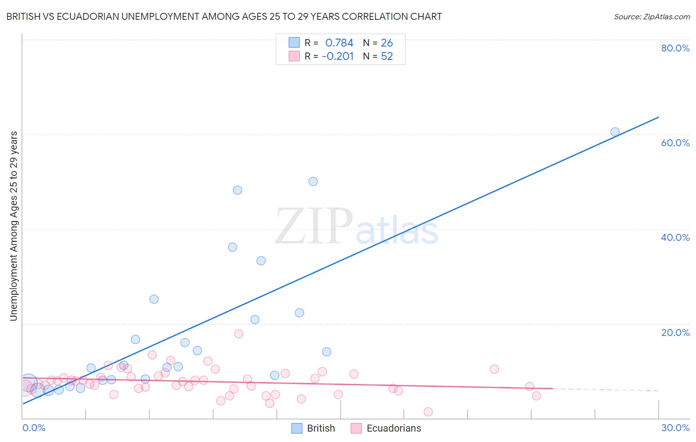 British vs Ecuadorian Unemployment Among Ages 25 to 29 years