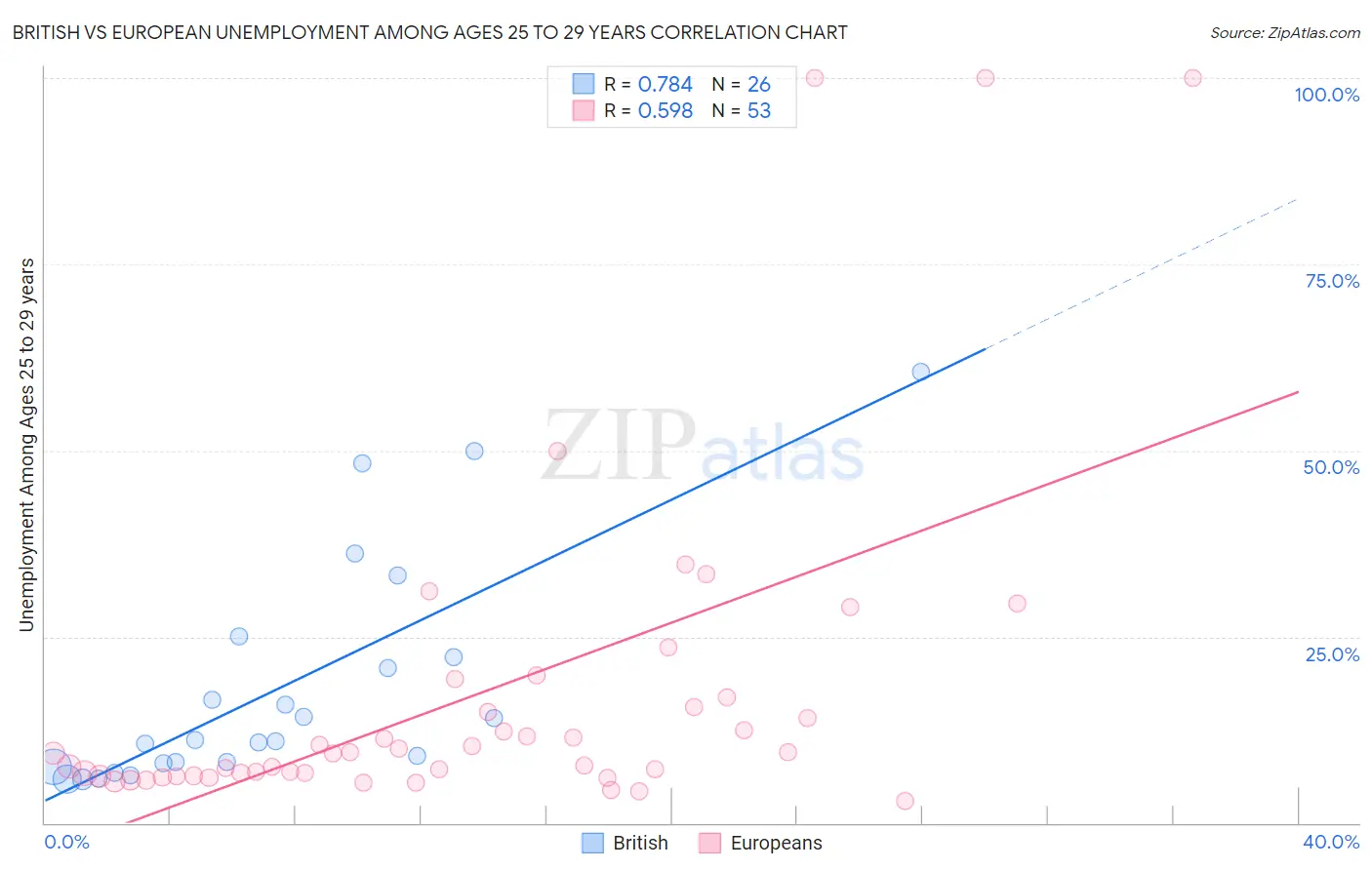 British vs European Unemployment Among Ages 25 to 29 years