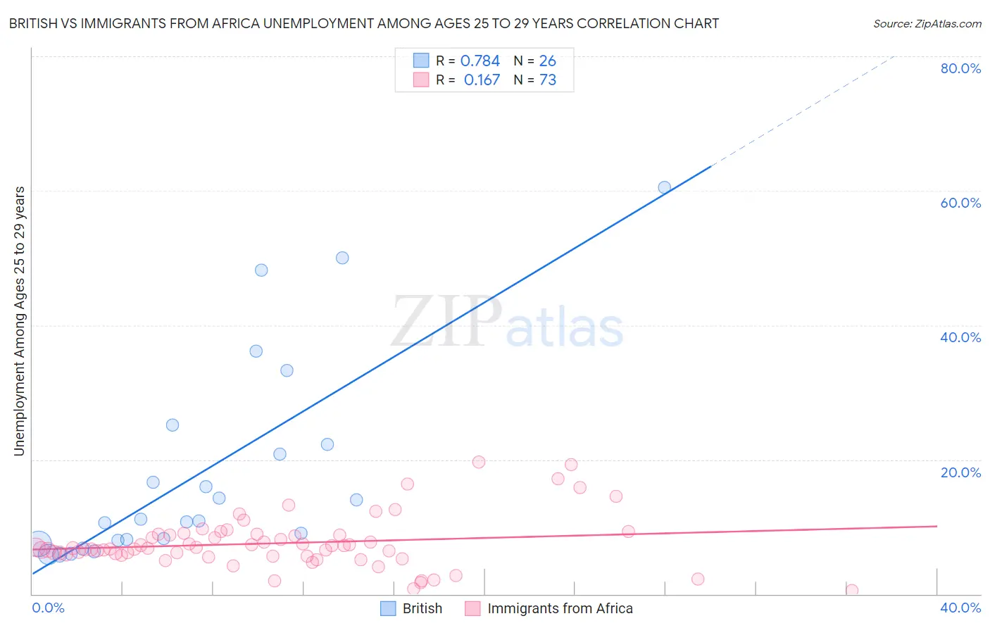 British vs Immigrants from Africa Unemployment Among Ages 25 to 29 years