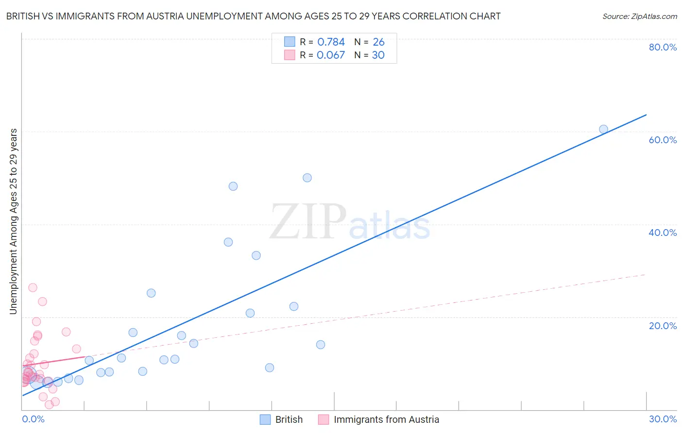 British vs Immigrants from Austria Unemployment Among Ages 25 to 29 years