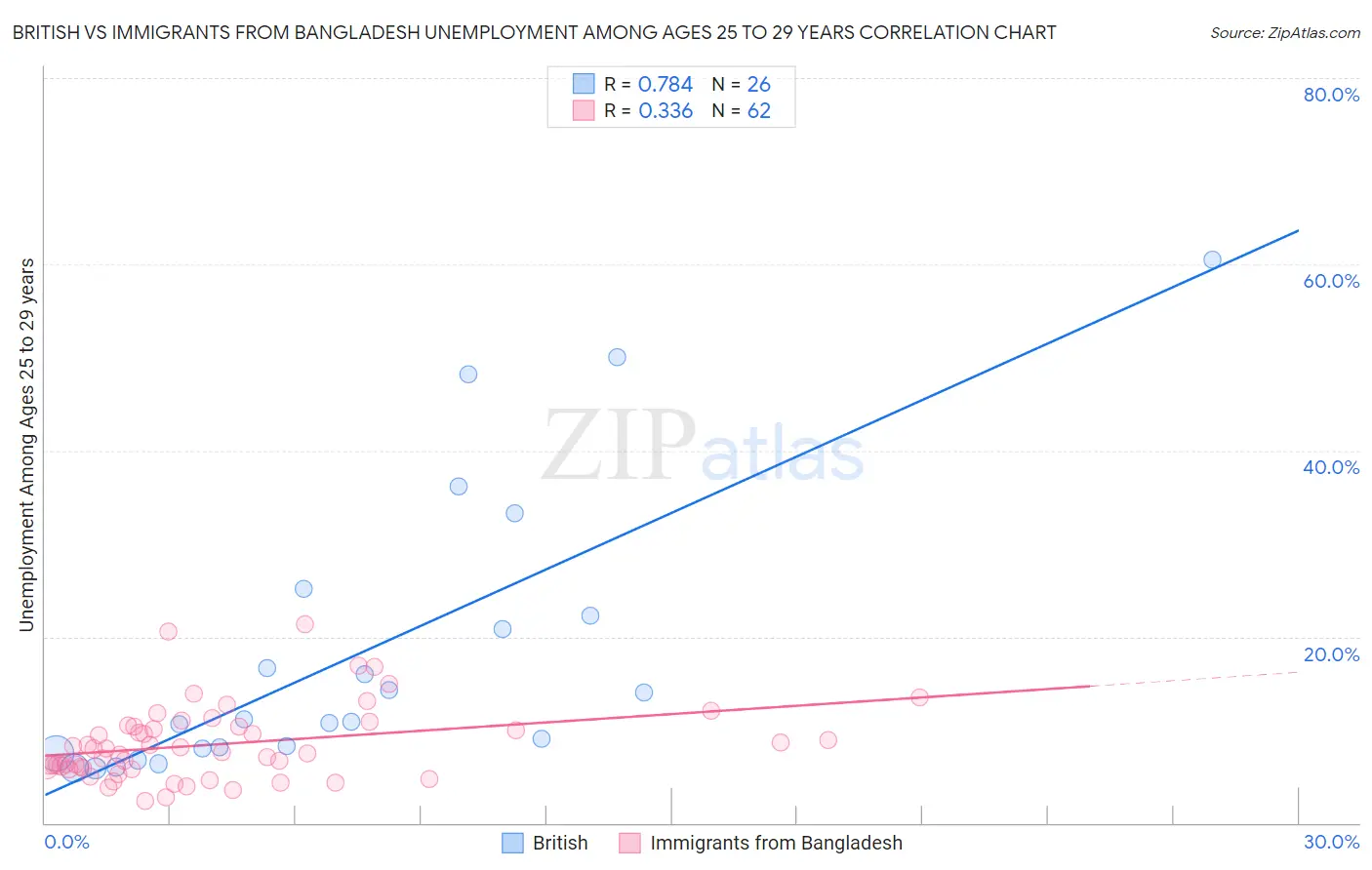 British vs Immigrants from Bangladesh Unemployment Among Ages 25 to 29 years