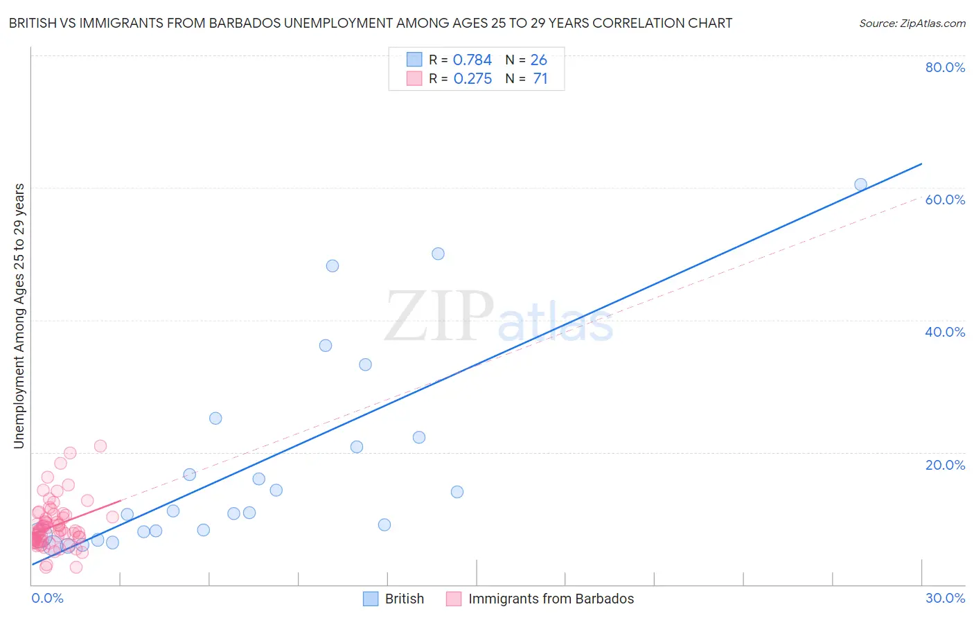 British vs Immigrants from Barbados Unemployment Among Ages 25 to 29 years