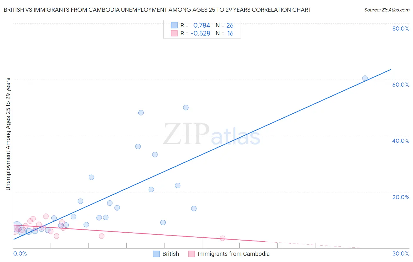 British vs Immigrants from Cambodia Unemployment Among Ages 25 to 29 years