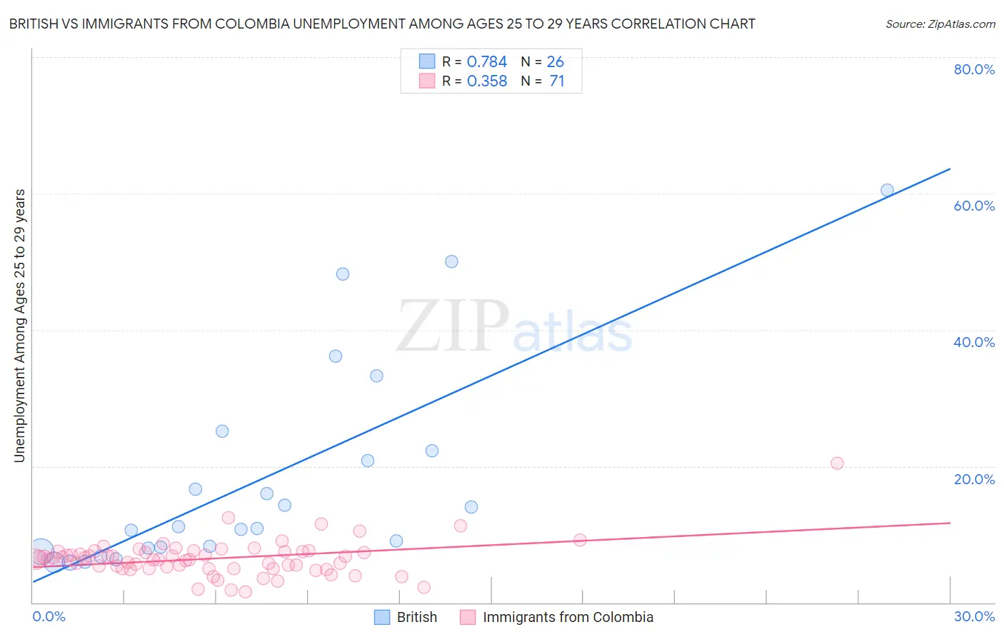 British vs Immigrants from Colombia Unemployment Among Ages 25 to 29 years