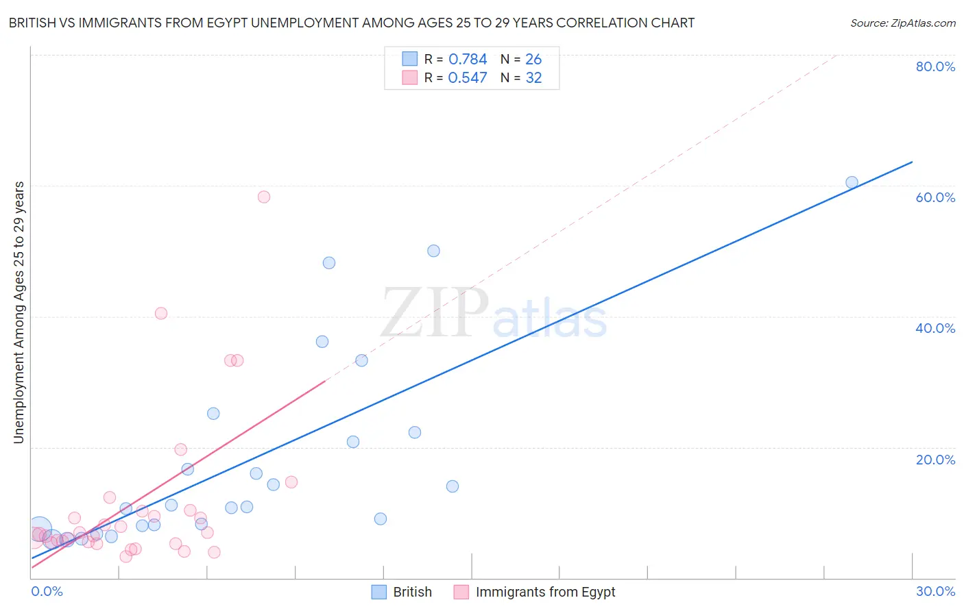 British vs Immigrants from Egypt Unemployment Among Ages 25 to 29 years