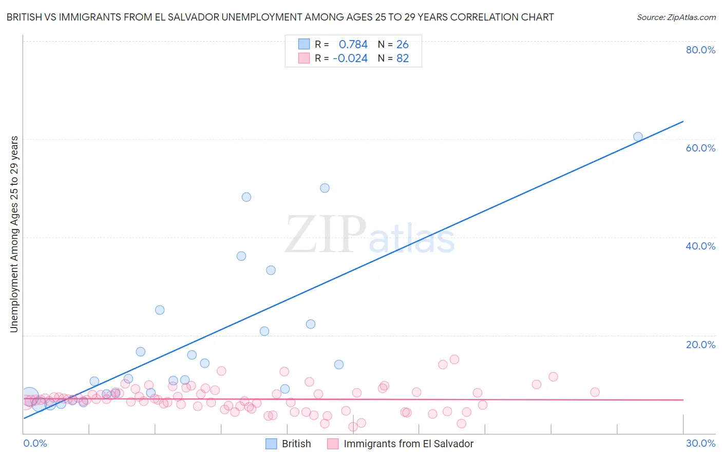 British vs Immigrants from El Salvador Unemployment Among Ages 25 to 29 years