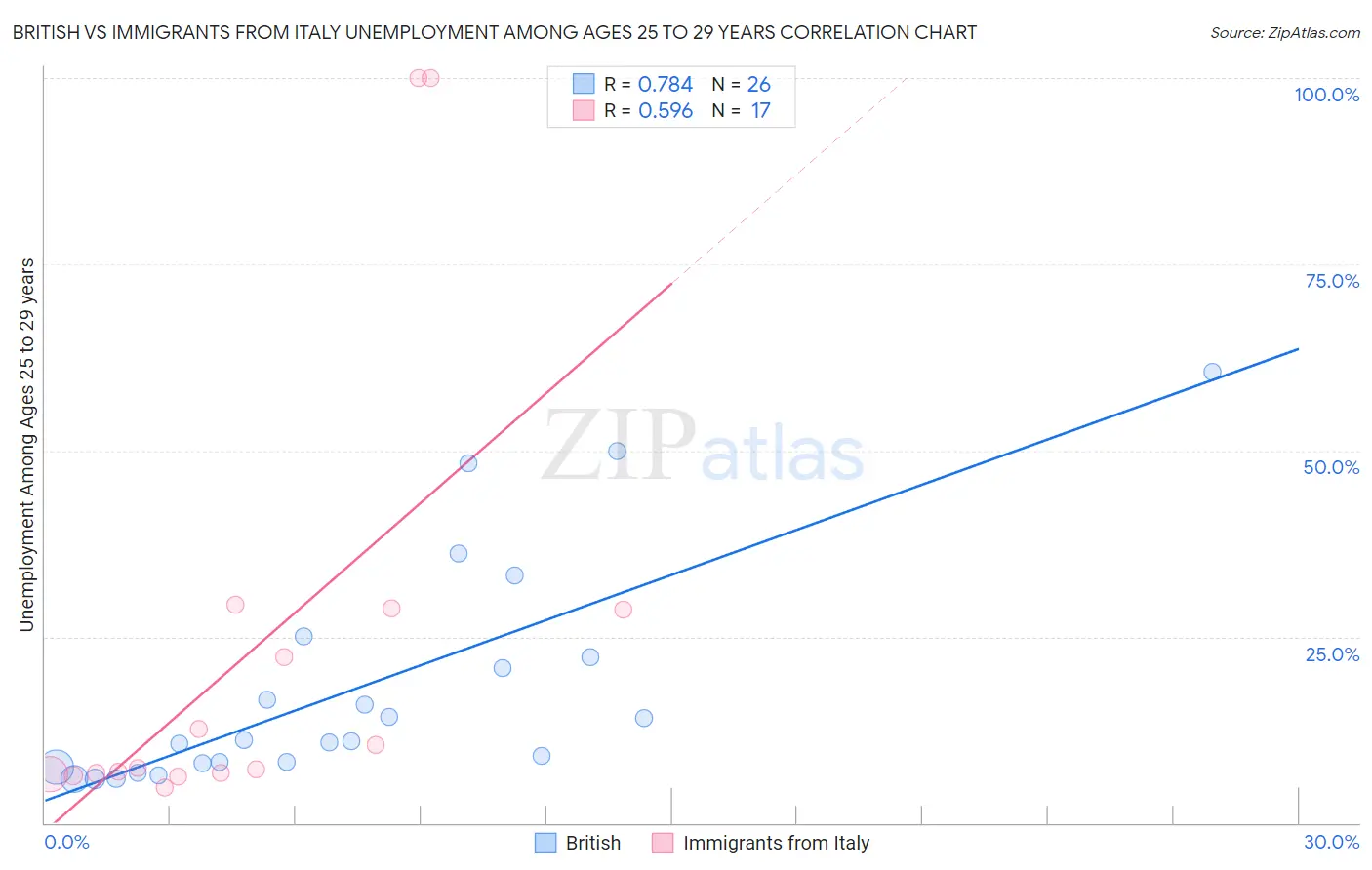 British vs Immigrants from Italy Unemployment Among Ages 25 to 29 years