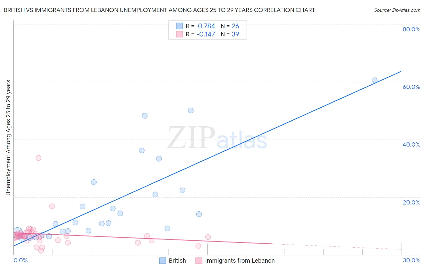 British vs Immigrants from Lebanon Unemployment Among Ages 25 to 29 years