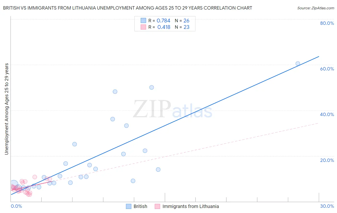 British vs Immigrants from Lithuania Unemployment Among Ages 25 to 29 years