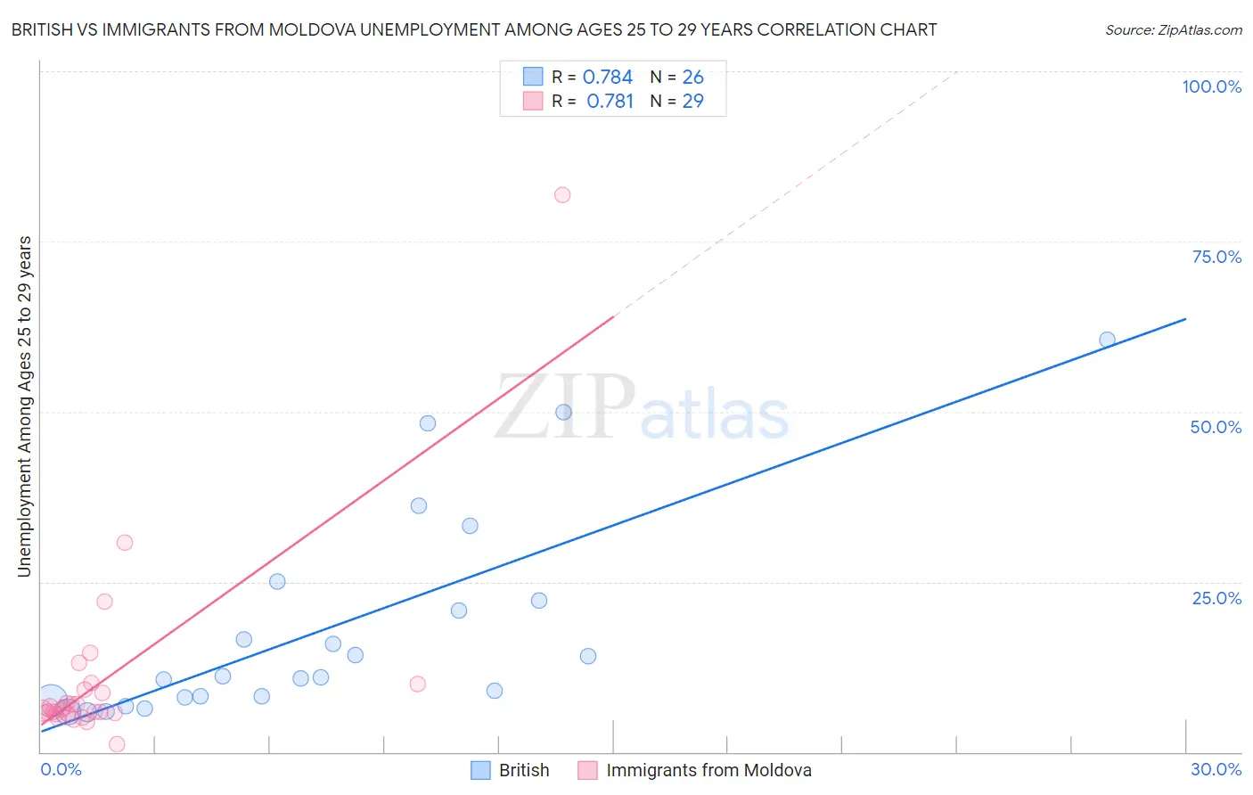 British vs Immigrants from Moldova Unemployment Among Ages 25 to 29 years