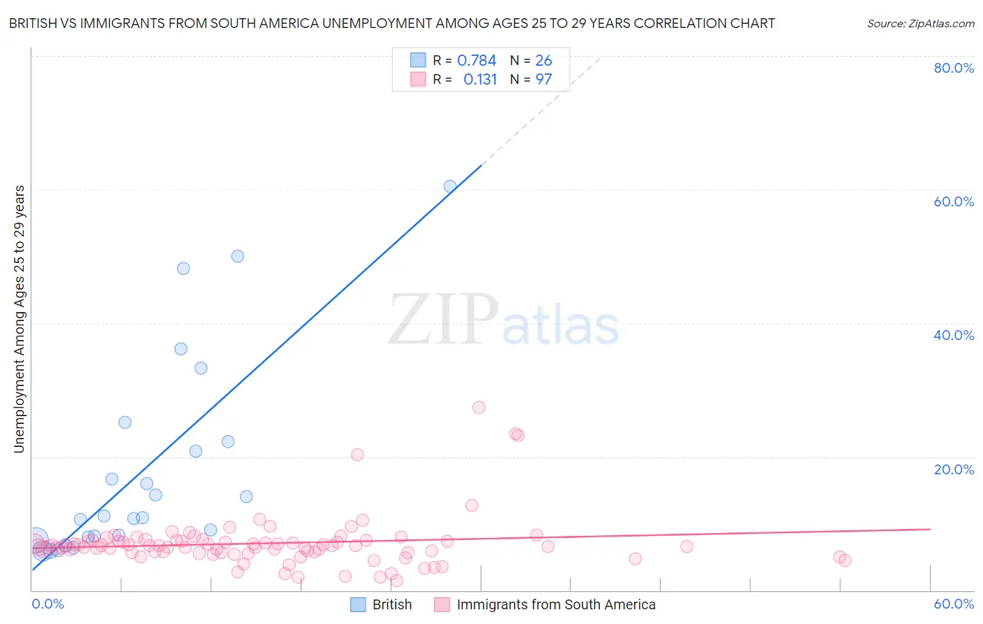 British vs Immigrants from South America Unemployment Among Ages 25 to 29 years
