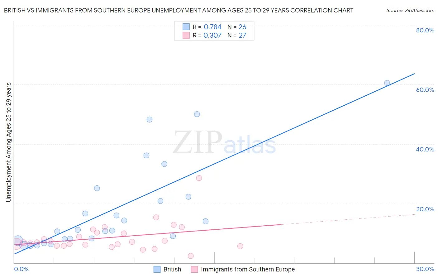 British vs Immigrants from Southern Europe Unemployment Among Ages 25 to 29 years