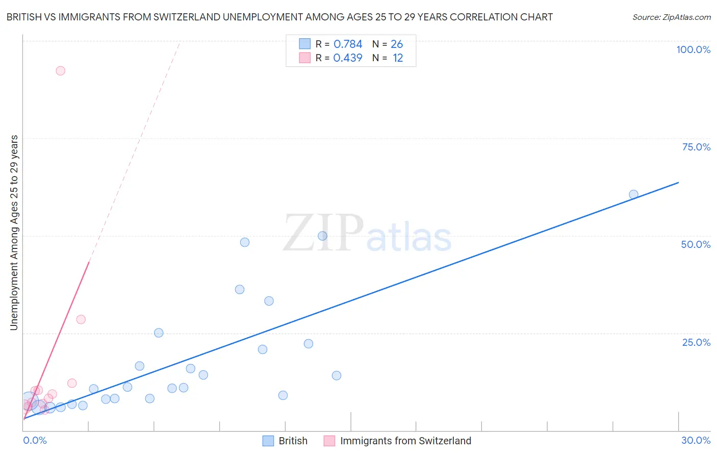 British vs Immigrants from Switzerland Unemployment Among Ages 25 to 29 years