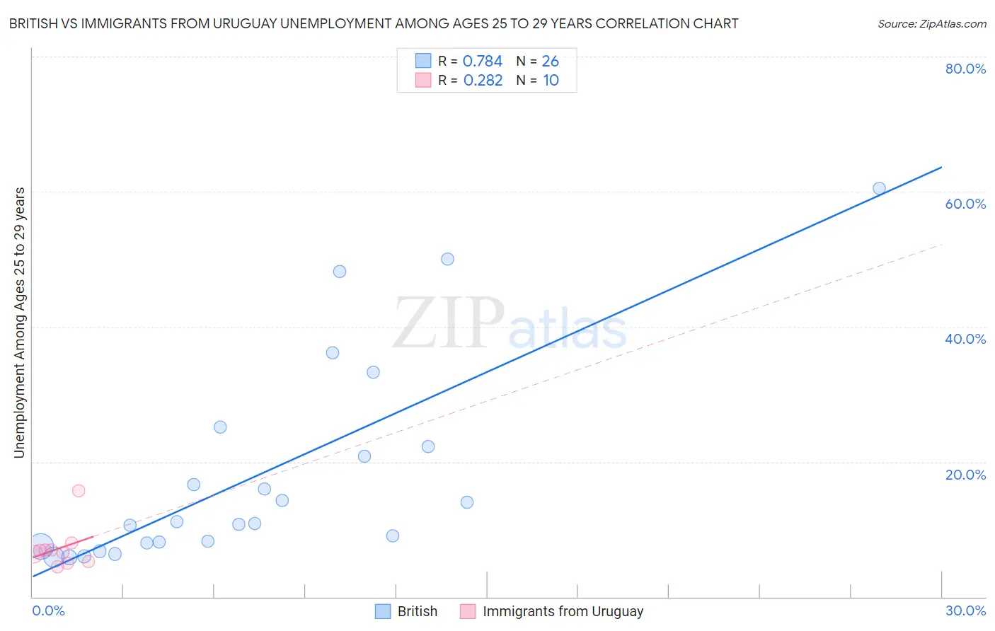 British vs Immigrants from Uruguay Unemployment Among Ages 25 to 29 years