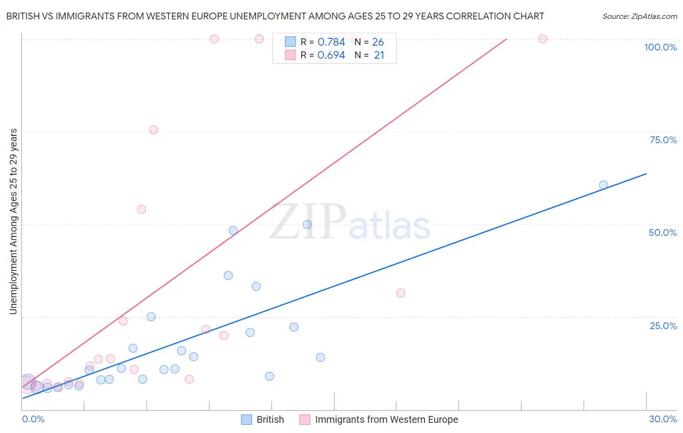 British vs Immigrants from Western Europe Unemployment Among Ages 25 to 29 years