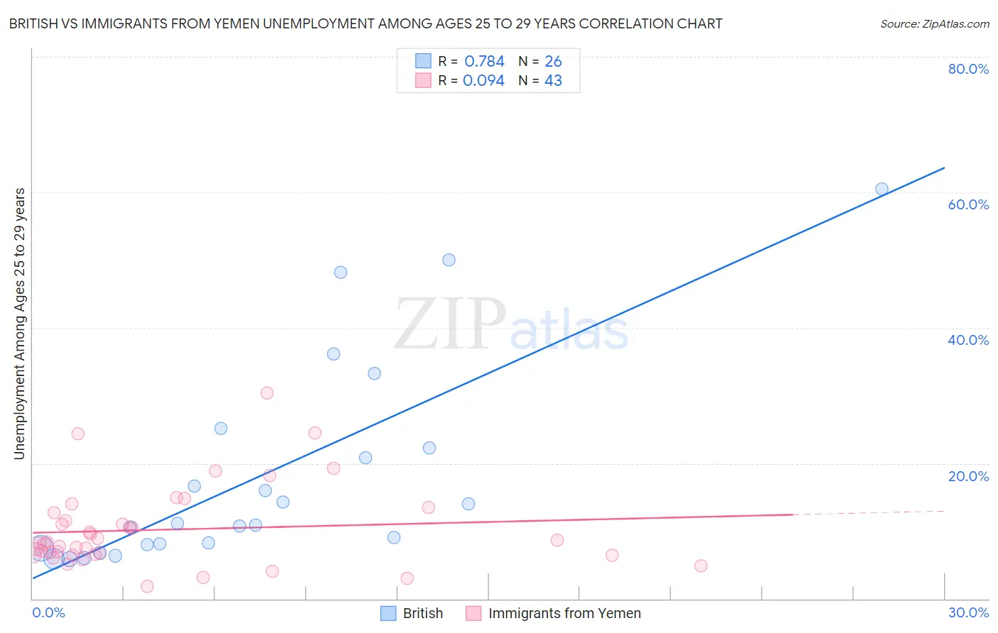 British vs Immigrants from Yemen Unemployment Among Ages 25 to 29 years