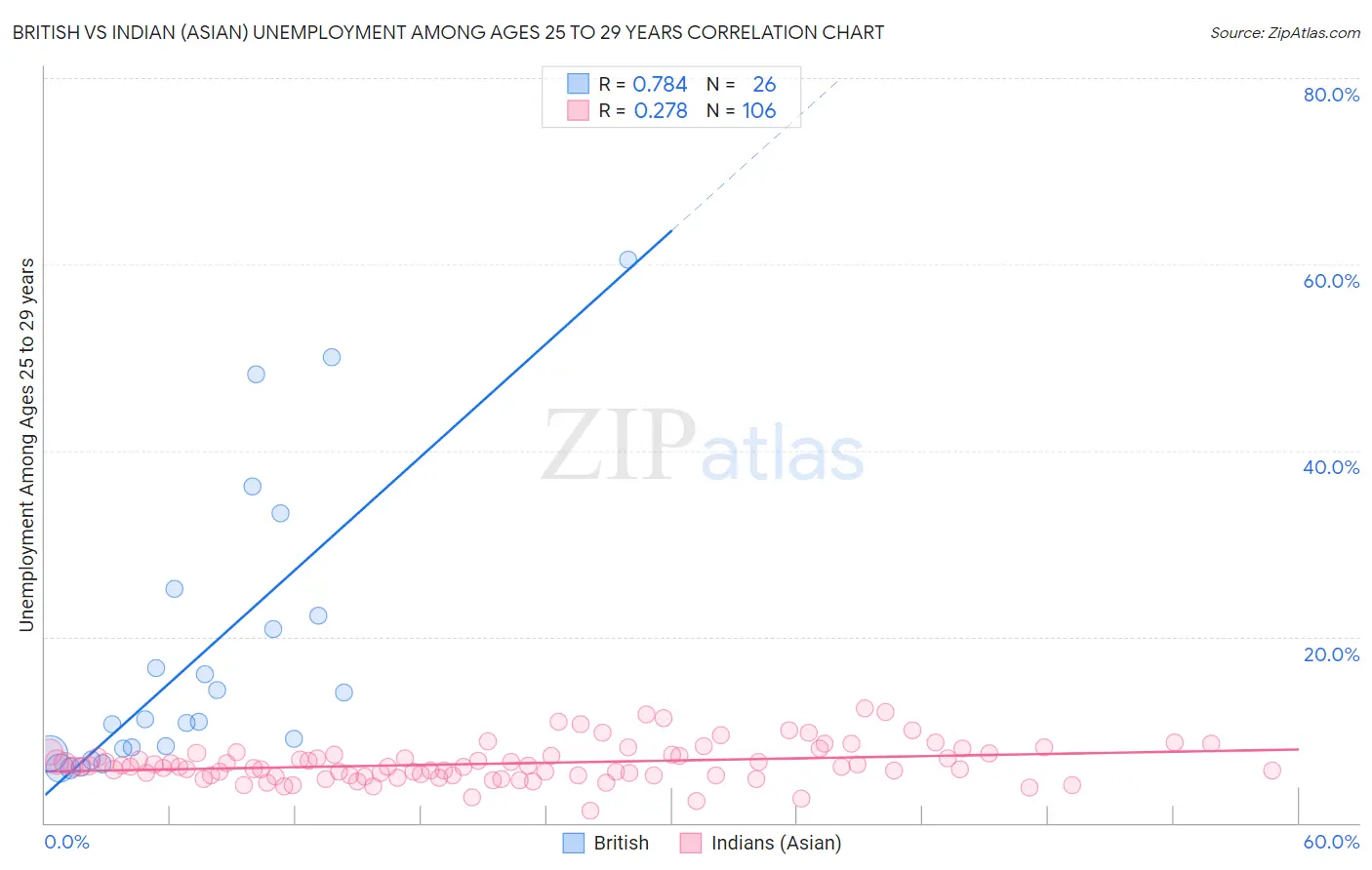 British vs Indian (Asian) Unemployment Among Ages 25 to 29 years