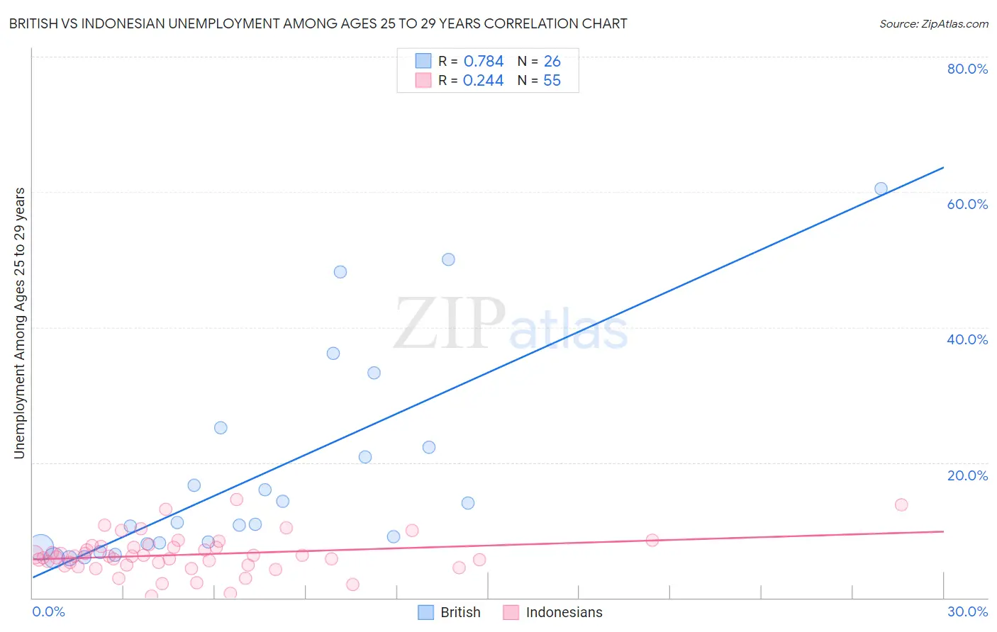 British vs Indonesian Unemployment Among Ages 25 to 29 years