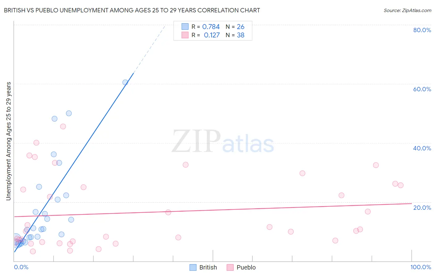 British vs Pueblo Unemployment Among Ages 25 to 29 years