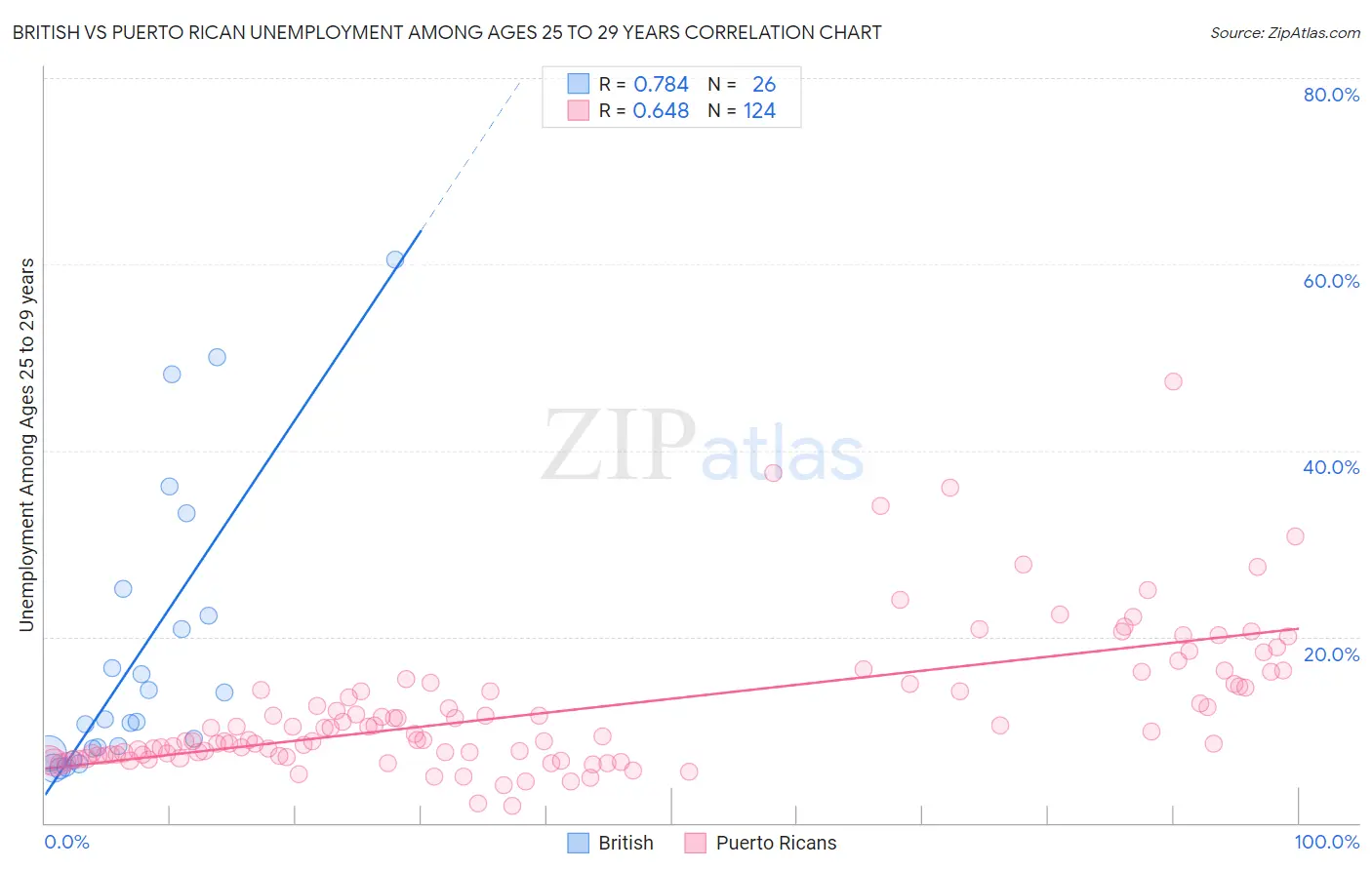 British vs Puerto Rican Unemployment Among Ages 25 to 29 years