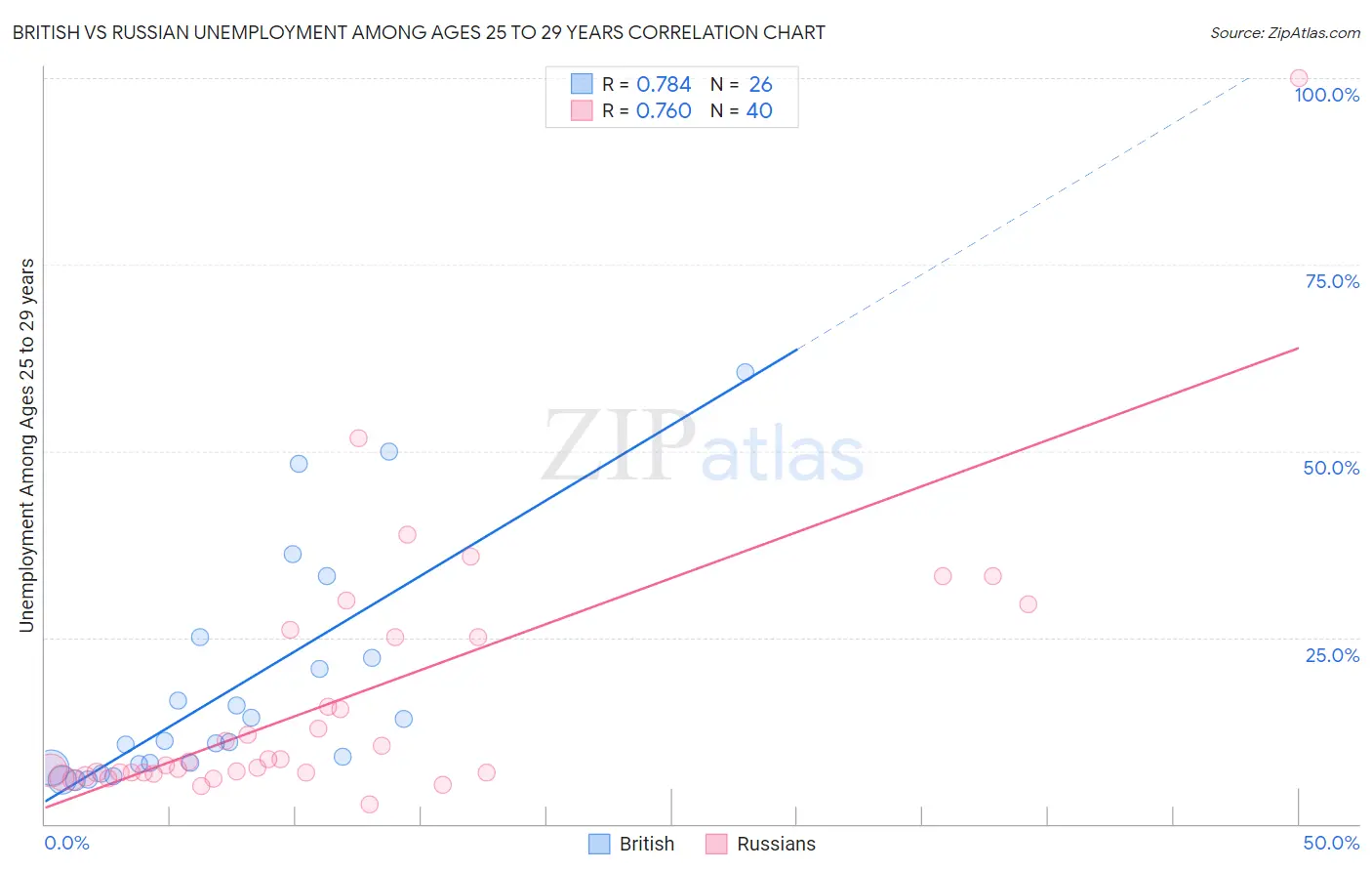 British vs Russian Unemployment Among Ages 25 to 29 years