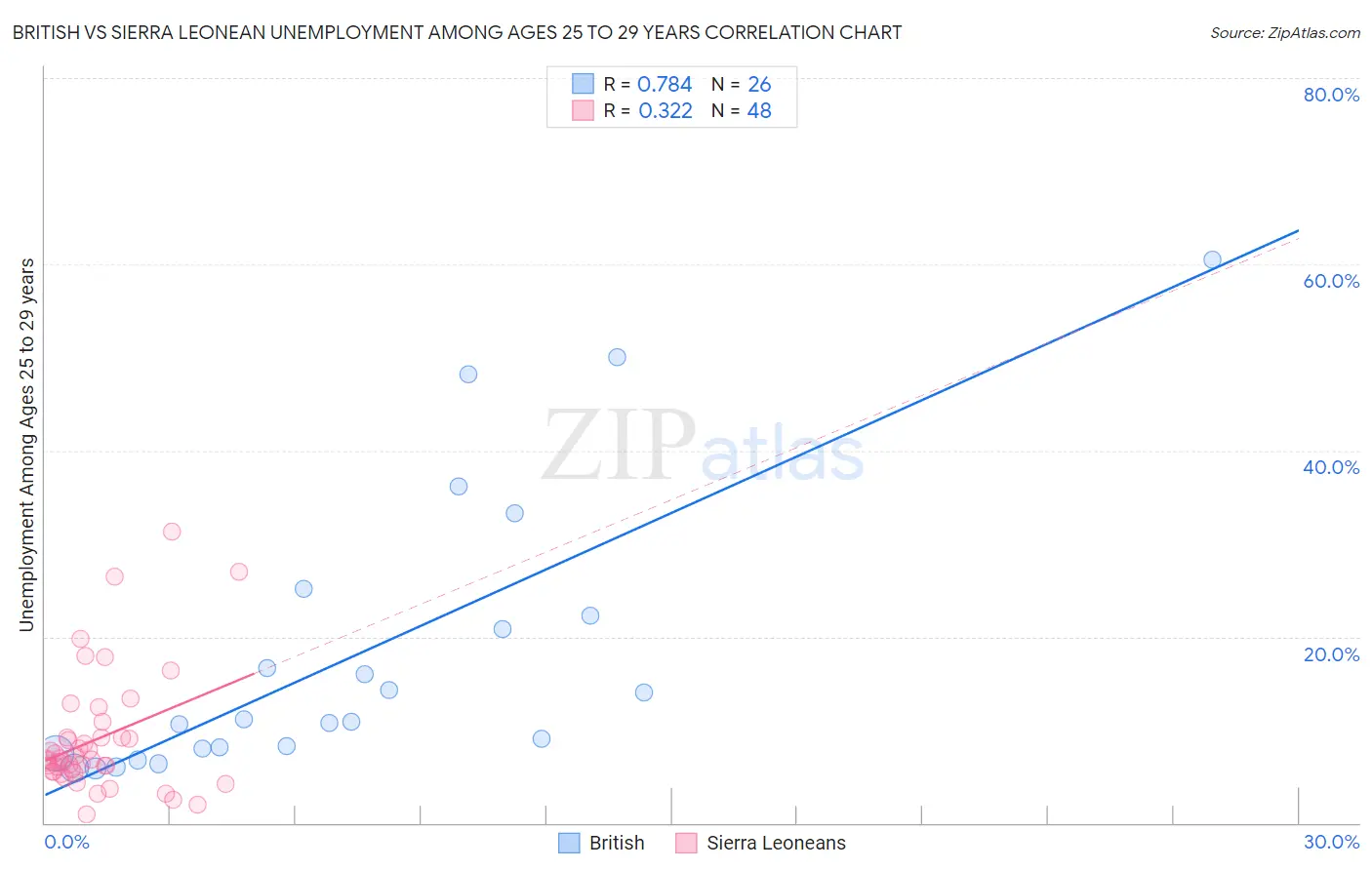 British vs Sierra Leonean Unemployment Among Ages 25 to 29 years