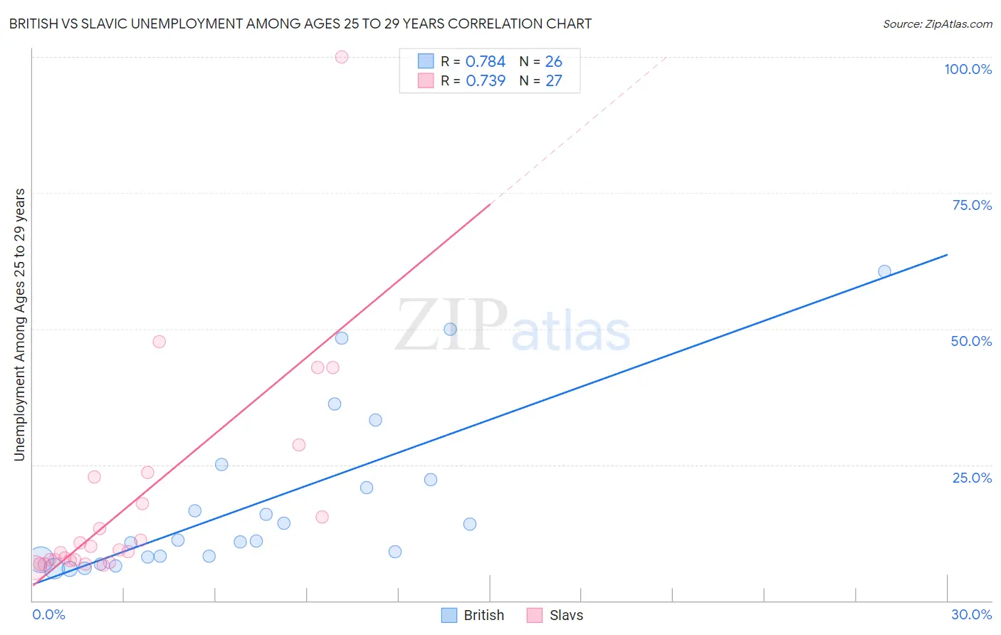 British vs Slavic Unemployment Among Ages 25 to 29 years